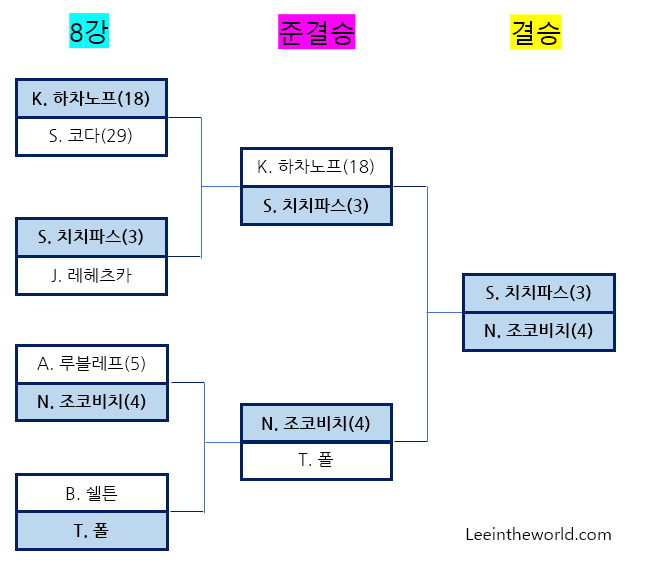 2023 호주 오픈 테니스 대회 4강 준결승 결과 결승 진출자 대진표