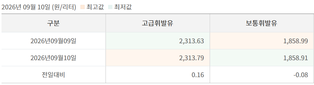주유소 평균 가격 (오피넷)