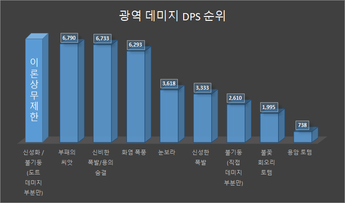 dps 순위