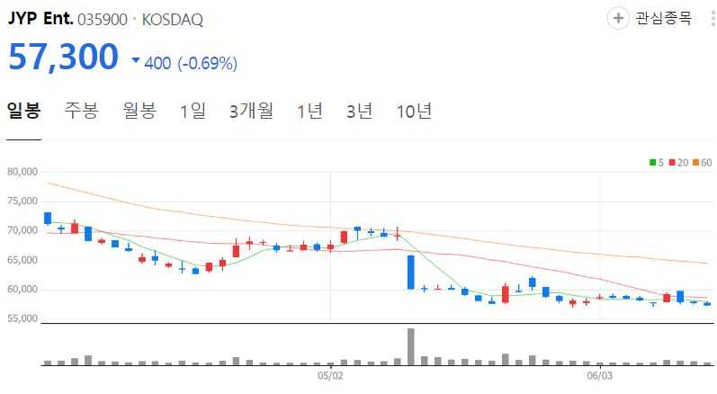 JYP-Ent.-주가-일봉