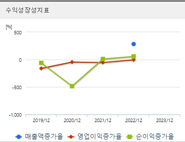 샤페론 주가 성장성