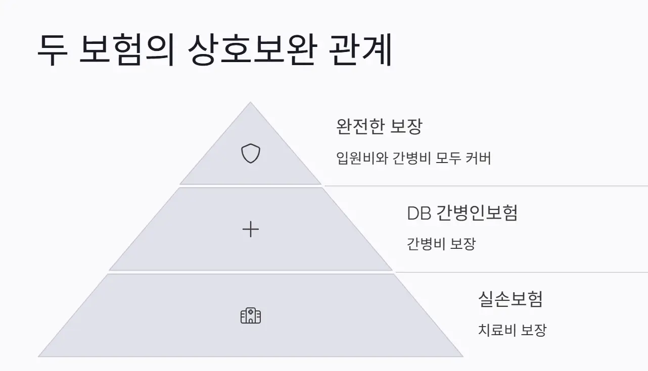 실손 보험과 DB 간병인 보험, 뭐가 다를까?
