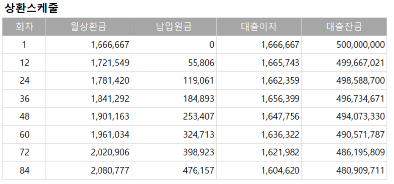 상환스케줄