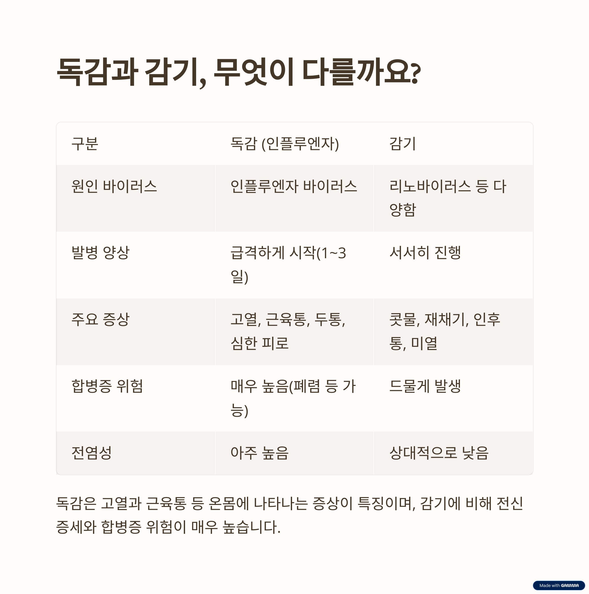 독감과 감기의 차이점