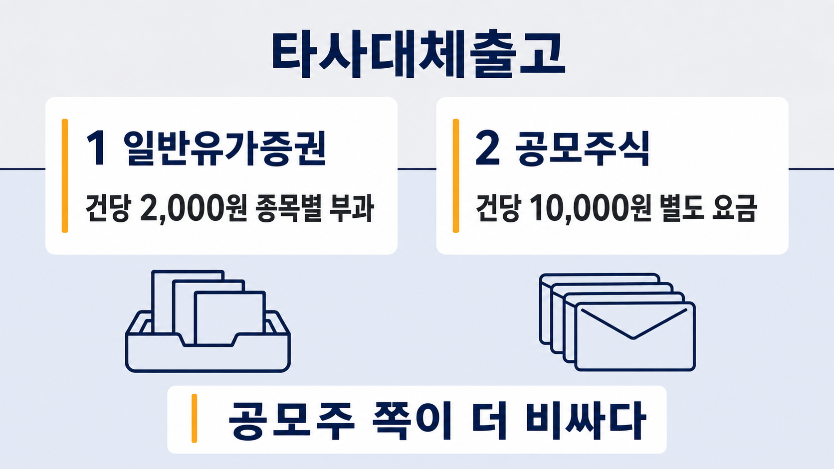 왼쪽 종목 타일 트레이와 오른쪽 청약 봉투 더미가 같은 기준선 위에서 건당 금액이 서로 다르게 표시된다.