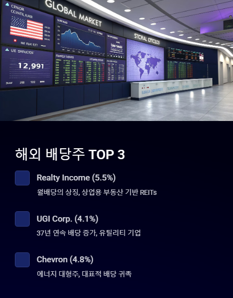 해외 배당주 탑3