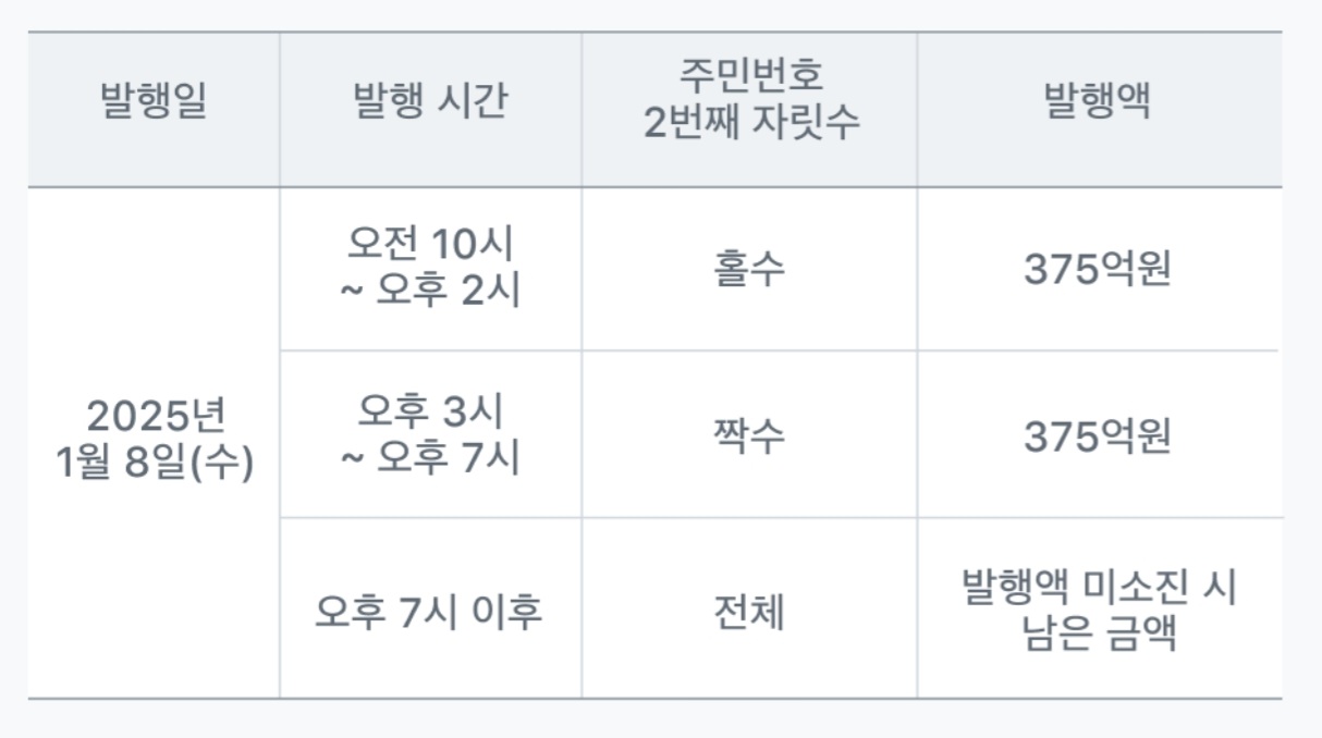 서울사랑상품권 구입하기