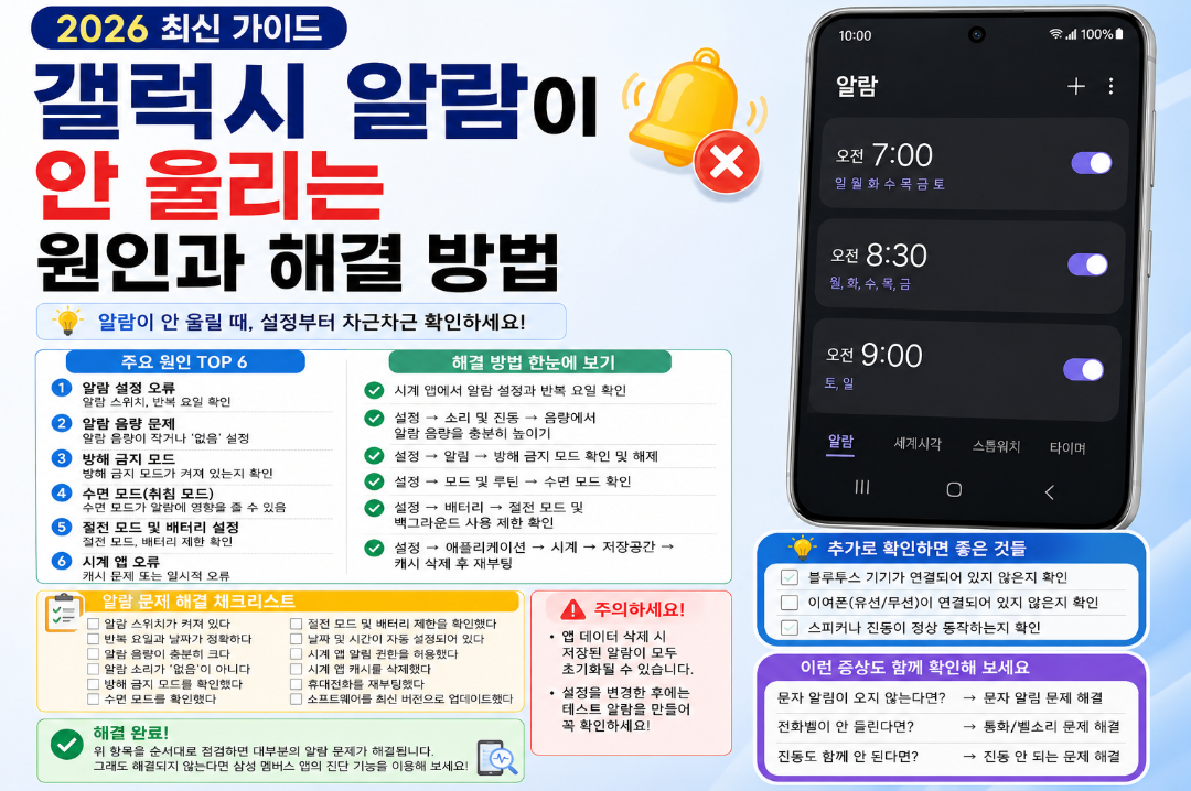 갤럭시 알람이 안 울리는 원인과 해결 방법을 정리한 인포그래픽. 알람 음량, 방해 금지 모드, 수면 모드, 시계 앱 설정, 캐시 삭제 등 주요 해결 방법을 안내하는 썸네일 이미지.