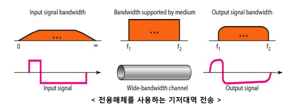기저대역 (Baseband) 통신