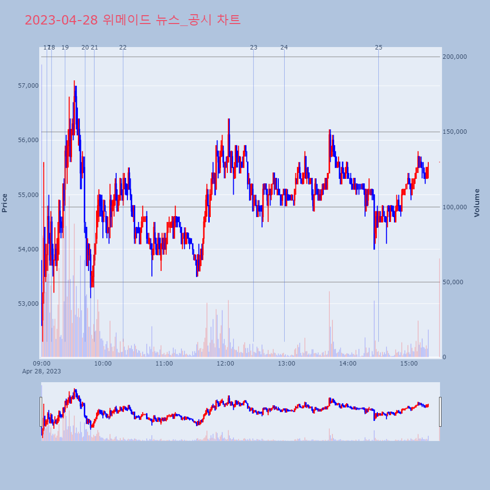 위메이드_뉴스공시차트