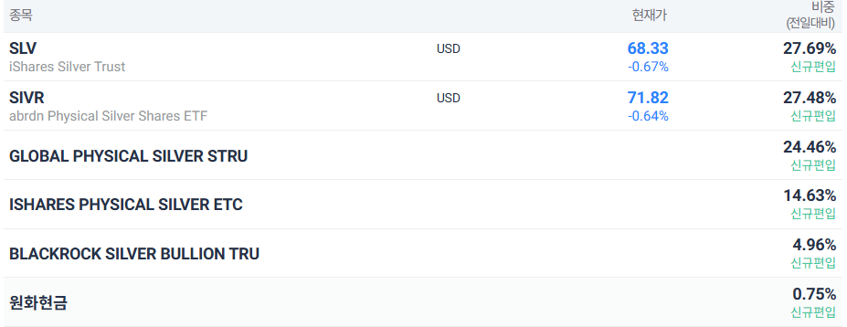 4월 28일 신규상장 ETF 구성종목
