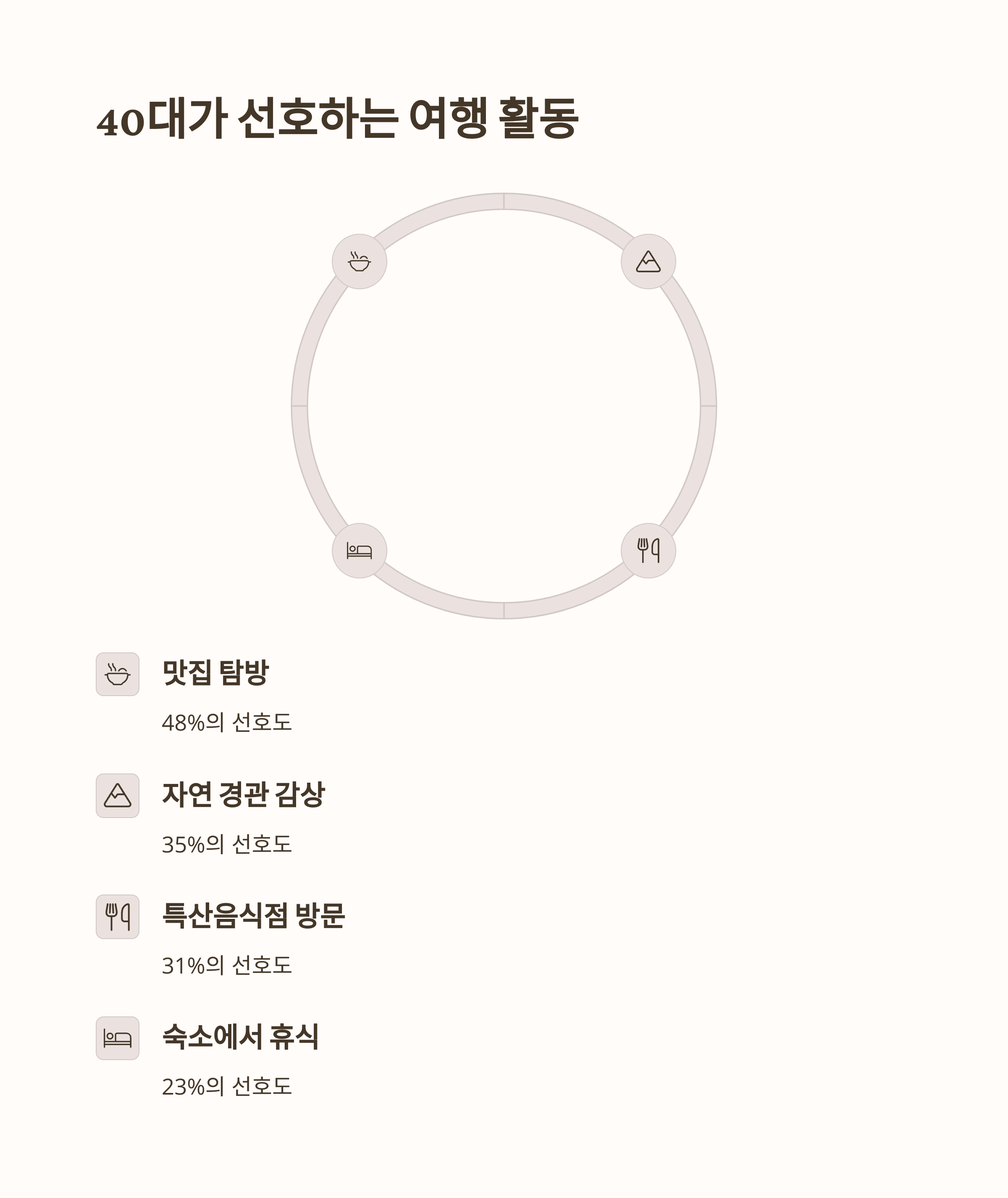 40대 여행 트렌드