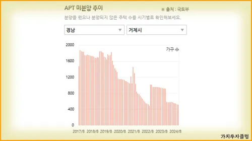 4-거제시-미분양-추이