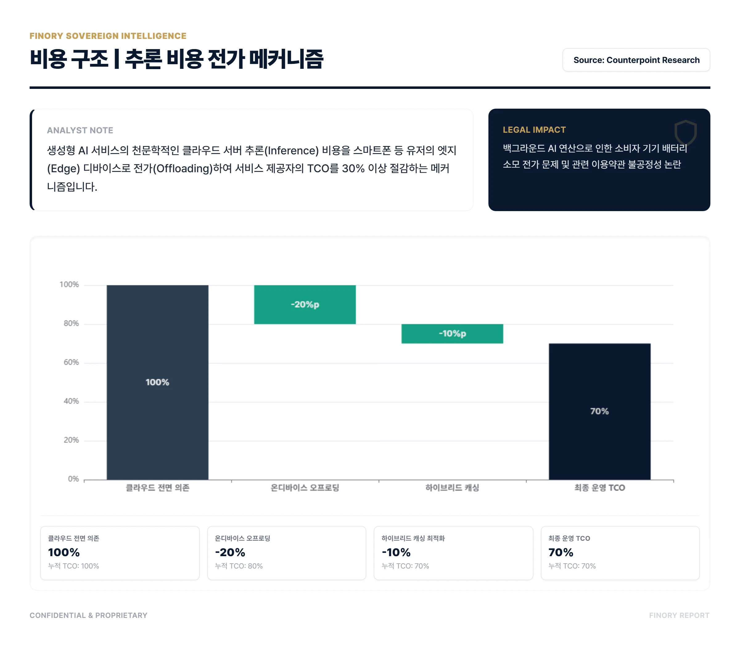 Nvidia 이후: Cost savings through edge AI offloading from cloud servers by Finory