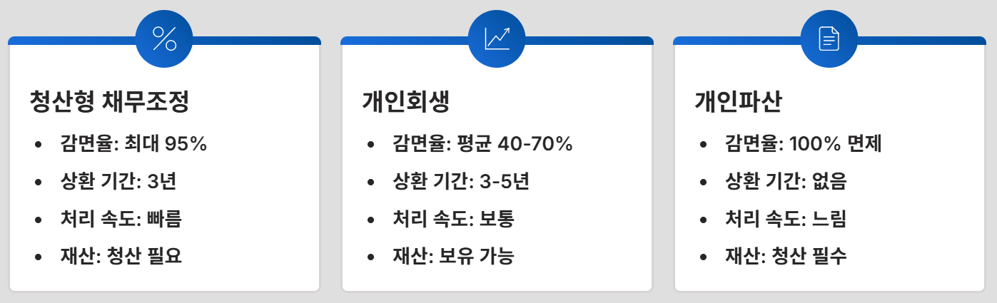 청산형 채무조정신청