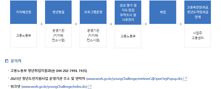 고용노동부 청년지원정책 청년도전 지원사업