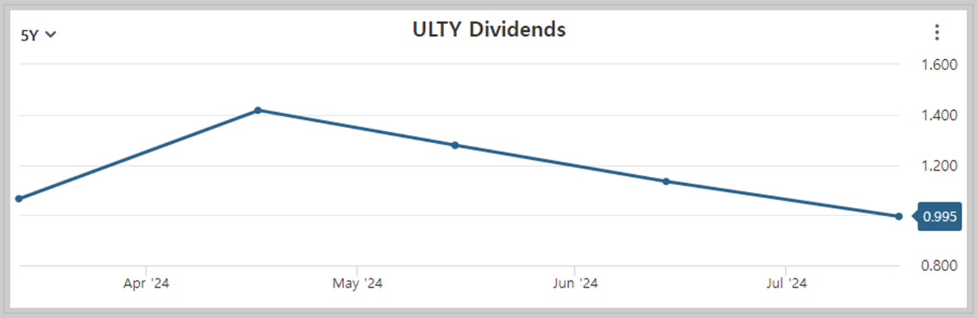 ULTY의 주가 변화