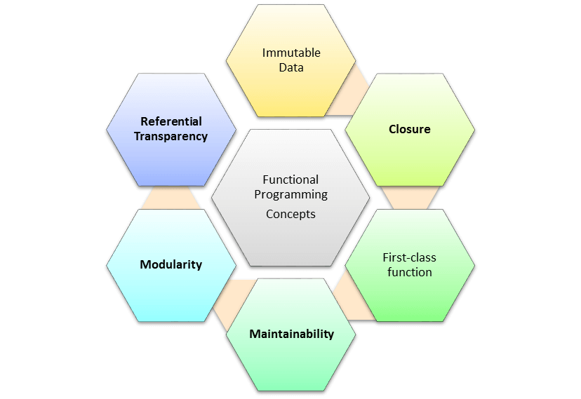 함수형 프로그래밍의 특징