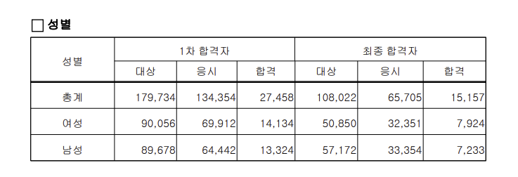 34회 공인중개사 합격자 성별 현황