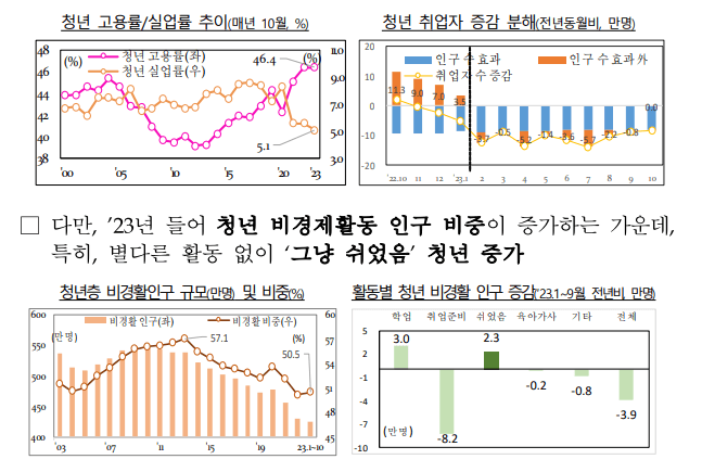 청년층 노동시장 유입 촉진방안