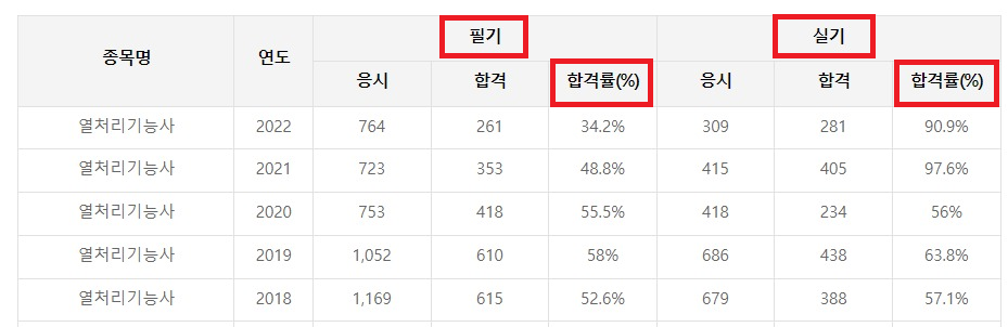 열처리기능사 합격률 (최근 5년 통계)