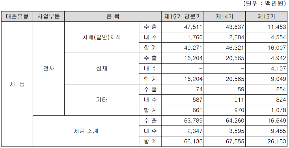 노바텍 실적 구분 현황(2021년 3분기)