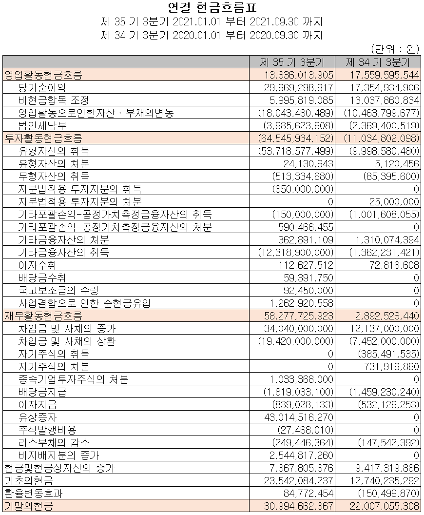 에프에스티 현금흐름표 (2021년 3분기)