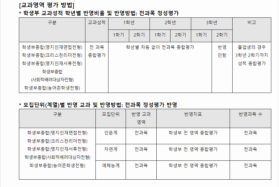 2024학년도 명지대학교 학생부종합전형 교과영역 평가 방법