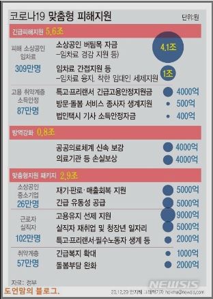 3차재난지원금