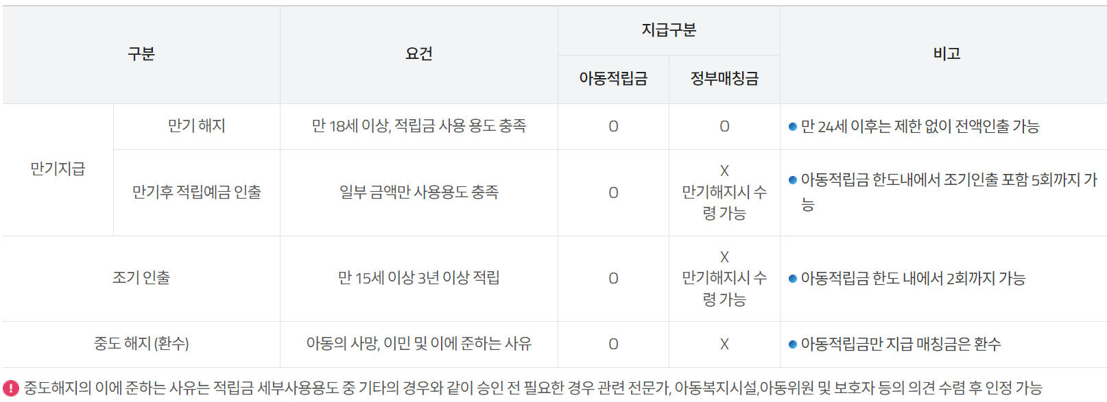 디딤씨앗통장 해지 조건에 대한 설명