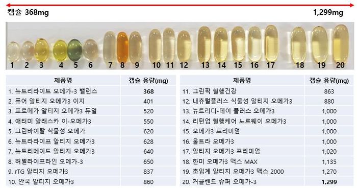 오메가3 부작용 신호&amp;#44; 계속 먹어도 되는지 고민해야 하는 순간