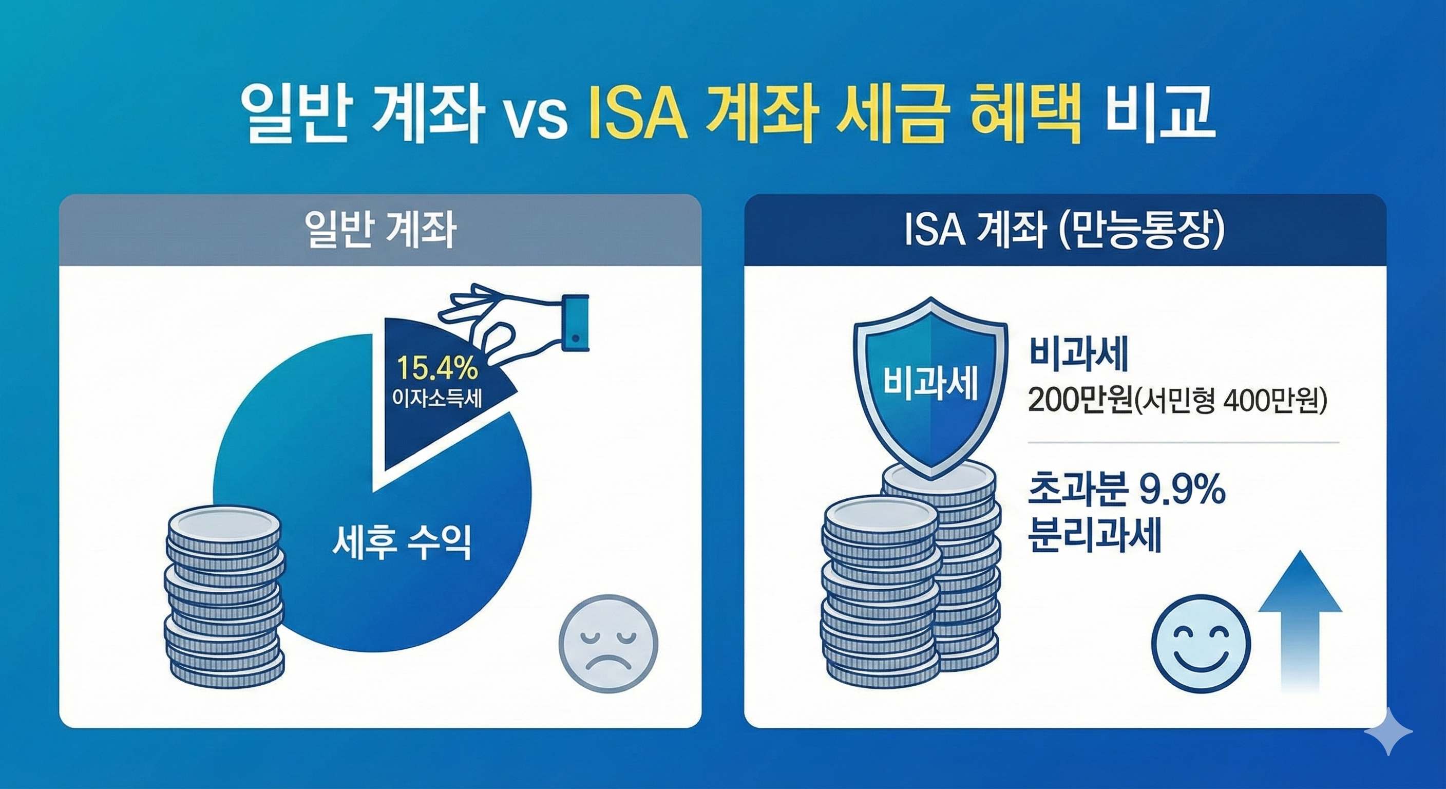 일반 계좌 vs ISA 계좌 세금 비과세 혜택 비교표