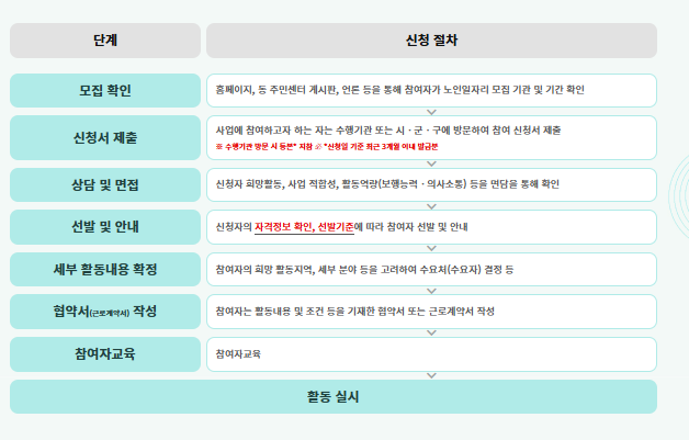 노인일자리 신청자격