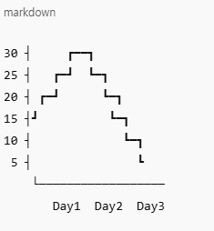 지속성 그래프 2