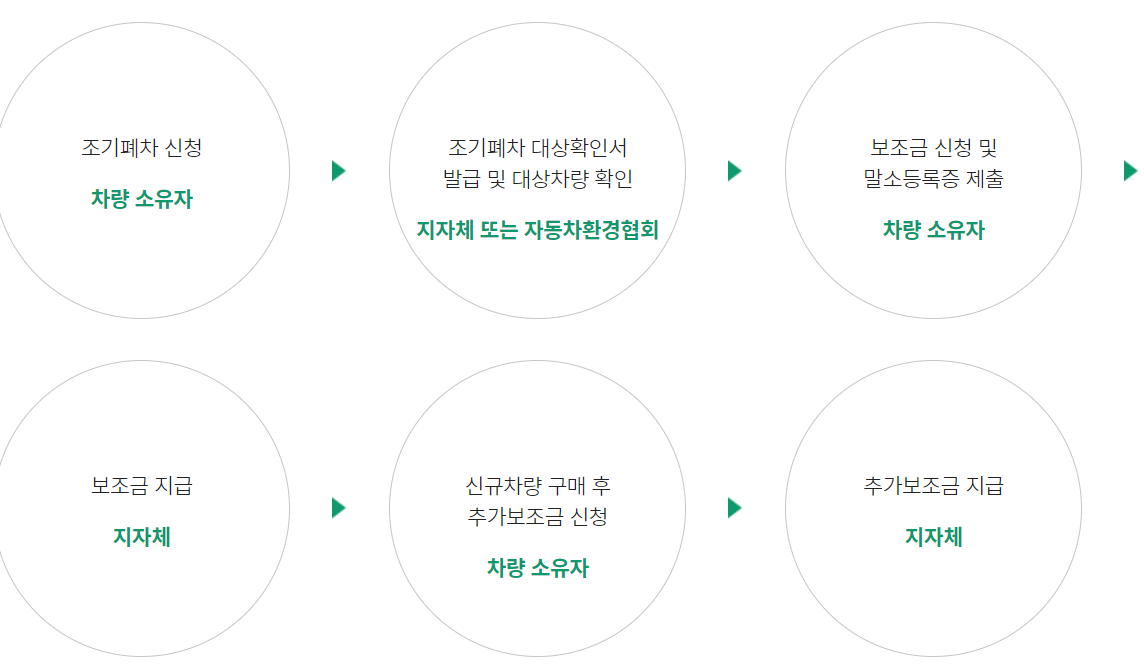 조기폐차 지원금 2025 조기폐차 대상차량확인, 신청방법