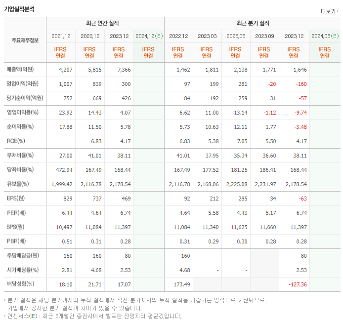 동원개발_실적