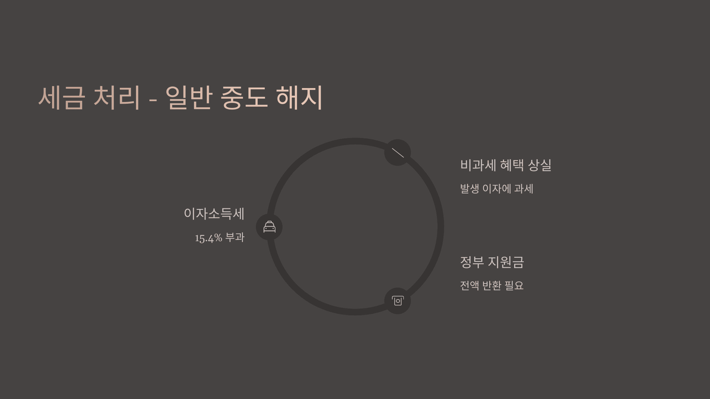 청년도약계좌 중도 해지 시 수수료·환급금·세금 총정리