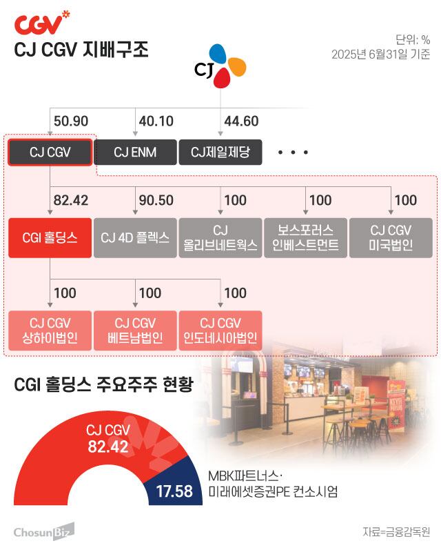 CJ CGV 지배구조