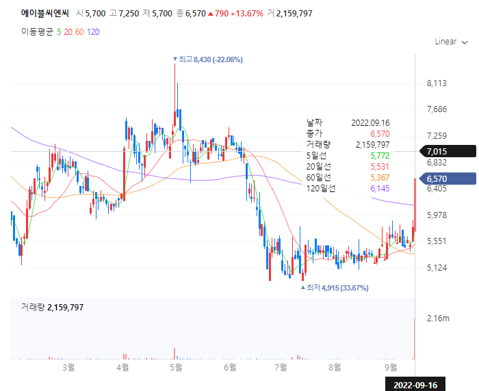 에이블씨엔씨 2022.9.16. 차트