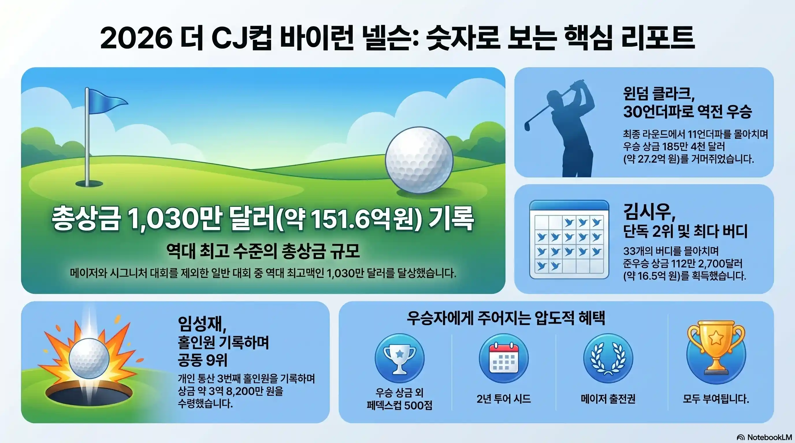 더 CJ컵 바이런 넬슨 우승상금(김시우 준우승) 핵심 요약