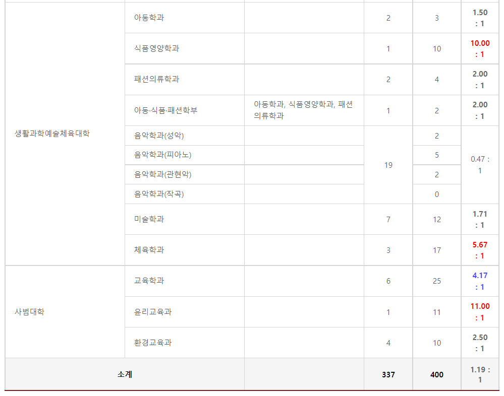 2023학년도 국립 목포대학교 정시 다군 정원내 일반전형(수능위주) 경쟁률 현황