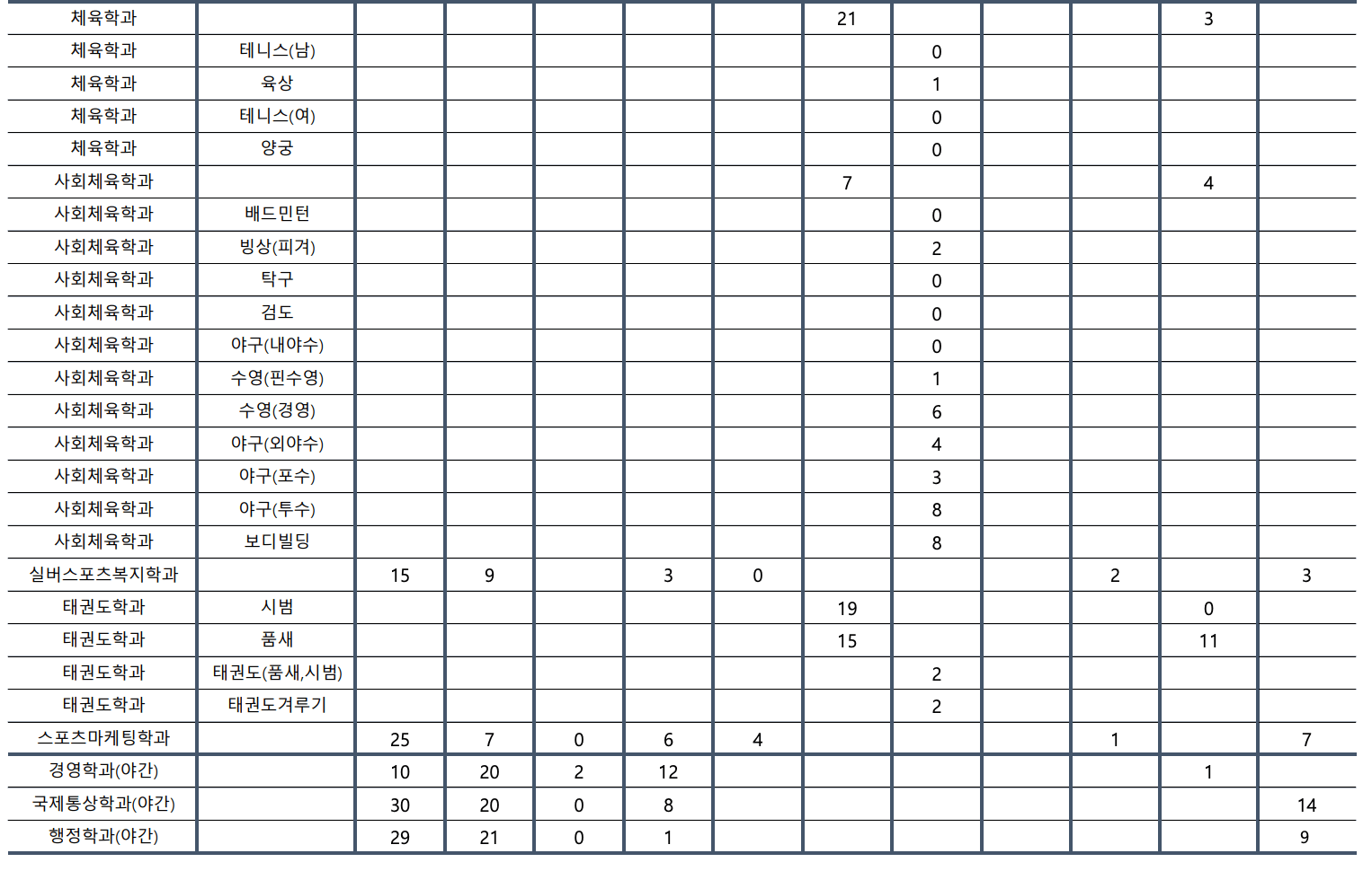 2023 계명대 수시 충원결과