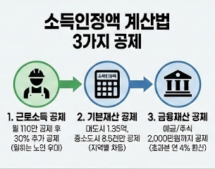 기초연금 소득 인정액