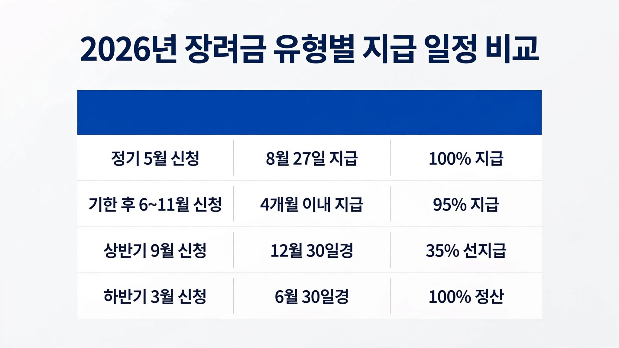 '2026년 장려금 유형별 지급 일정 비교'