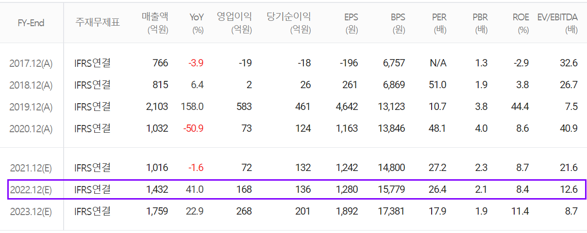 오이솔루션 컨센서스(2022.01)