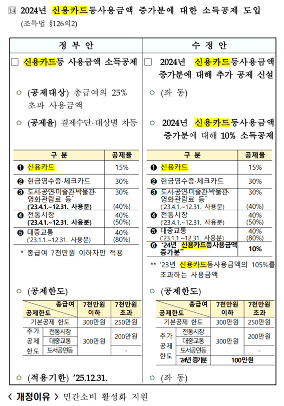 신용카드 소득공제