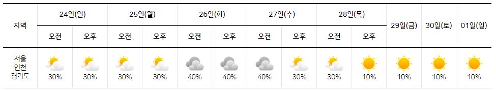 9월 24일-10월 1일-서울-인천-경기도-날씨 정보-기상청
