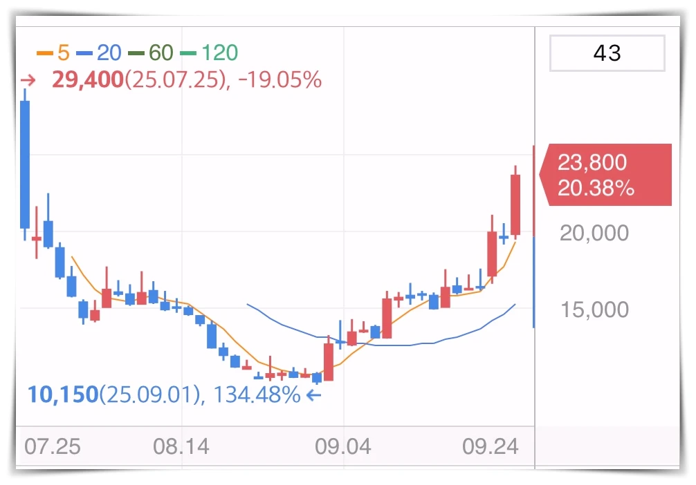 뉴로핏-주가-그래프