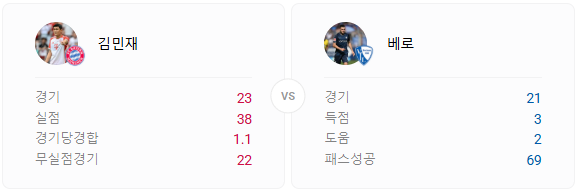 바이에른 뮌헨 vs VfL 보훔 경기 분석 ❘ 3월 8일 23:30