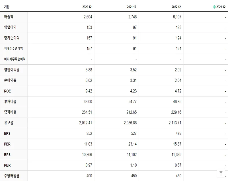 HDC랩스 재무제표